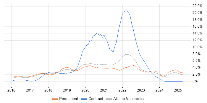 Job vacancy trend for Windows 10 in Bradford Job vacancy trend for Windows 10 in Bradford