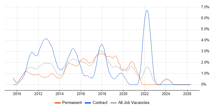 Windows 7 job vacancy trend in Bradford