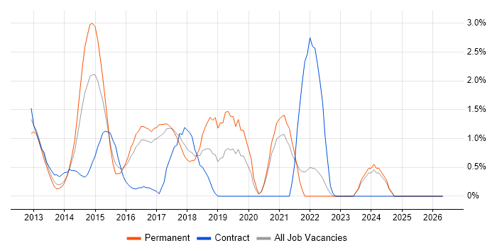 Windows 8 job vacancy trend in Bradford