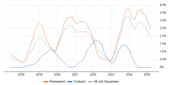 Job vacancy trend for Windows Server 2016 in Bradford Job vacancy trend for Windows Server 2016 in Bradford