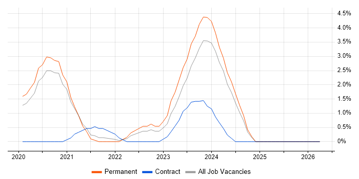 Windows Server 2019 job vacancy trend in Bradford