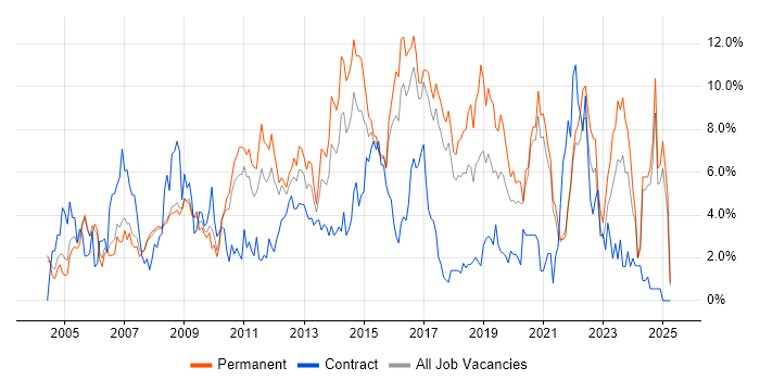 Job vacancy trend for Windows Server in Bradford
