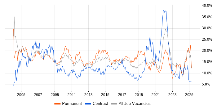 Job vacancy trend for Windows in Bradford Job vacancy trend for Windows in Bradford
