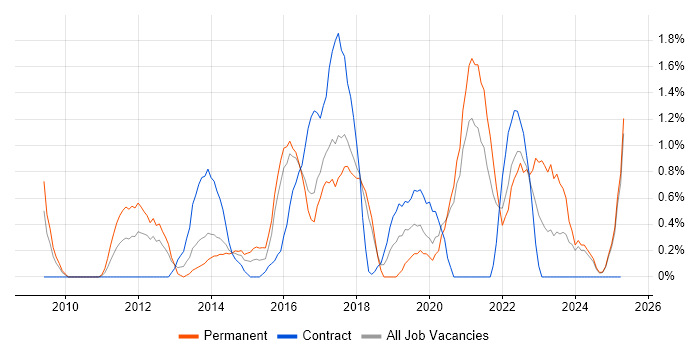 Job vacancy trend for Wireframes in Bradford