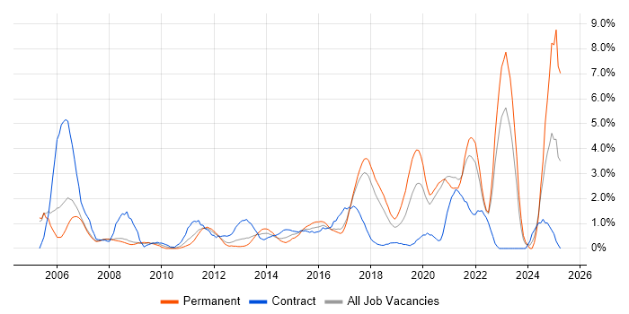Job vacancy trend for Wireless in Bradford Job vacancy trend for Wireless in Bradford