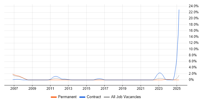 Job vacancy trend for Work Breakdown Structure in Bradford Job vacancy trend for Work Breakdown Structure in Bradford