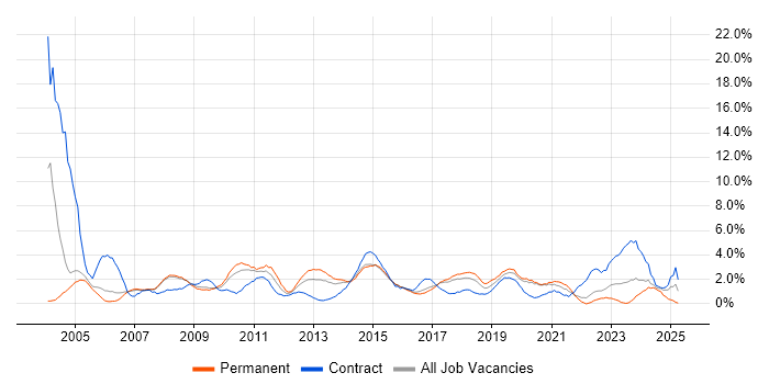 Job vacancy trend for Workflow in Bradford Job vacancy trend for Workflow in Bradford