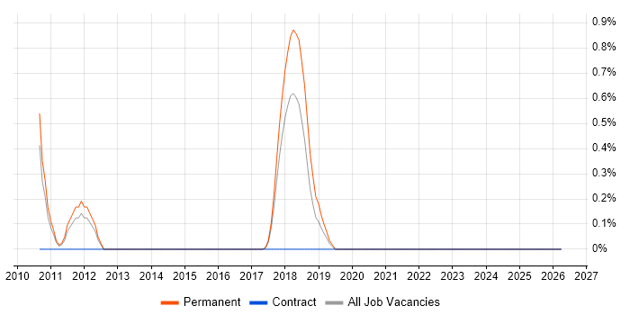 Workload Management job vacancy trend in Bradford