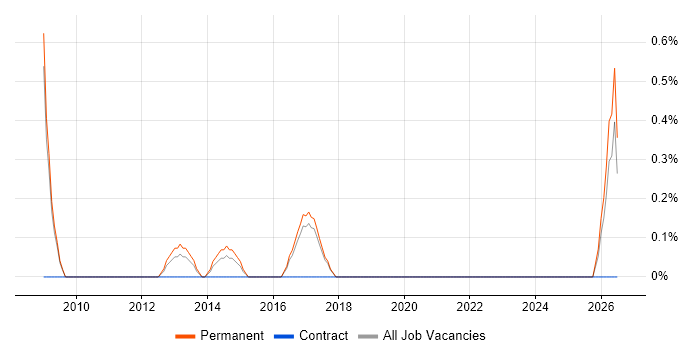 XAML job vacancy trend in Bradford