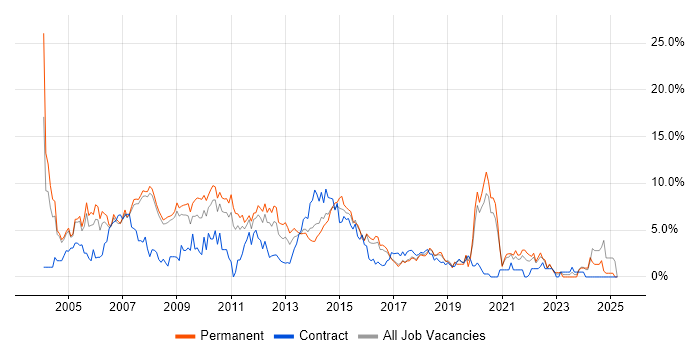 Job vacancy trend for XML in Bradford