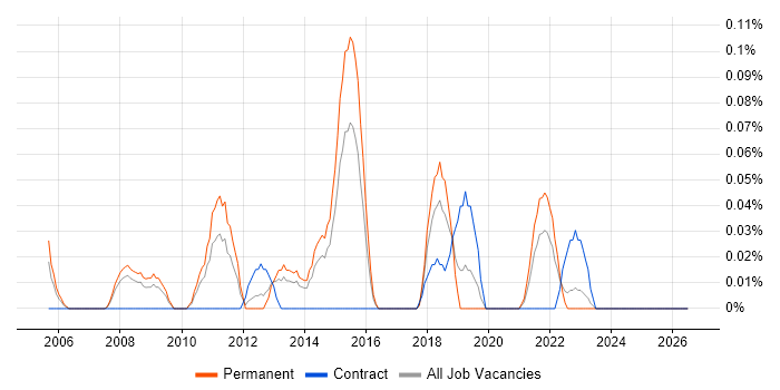 Brand Awareness job vacancy trend in West Yorkshire