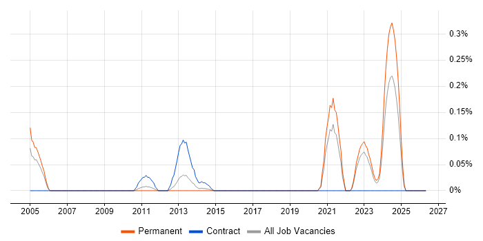 BREW job vacancy trend in West Yorkshire
