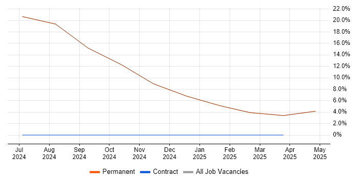 Job vacancy trend for First Line Help Desk Support in Brighouse