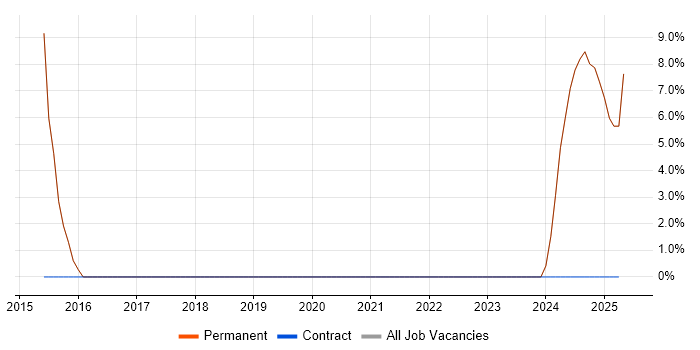 Job vacancy trend for 1st Line Support Analyst in Brighouse