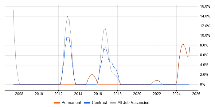 Job vacancy trend for 1st Line Support in Brighouse