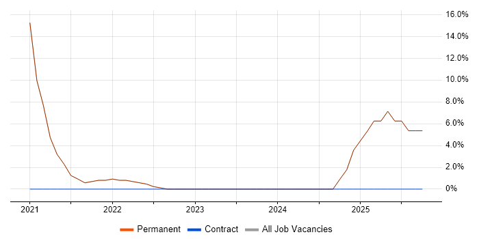 Adobe job vacancy trend in Brighouse