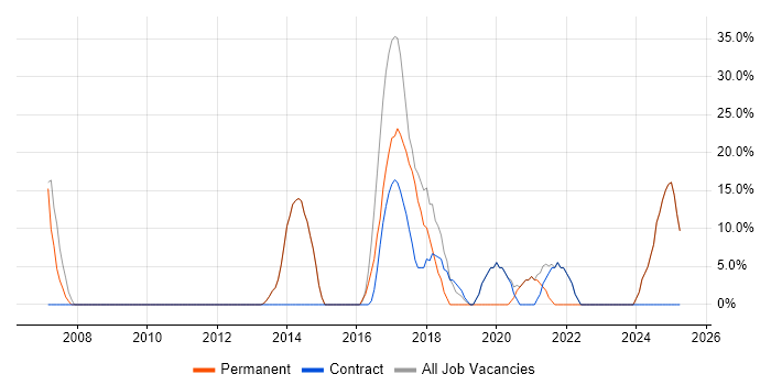 Job vacancy trend for Analyst in Brighouse