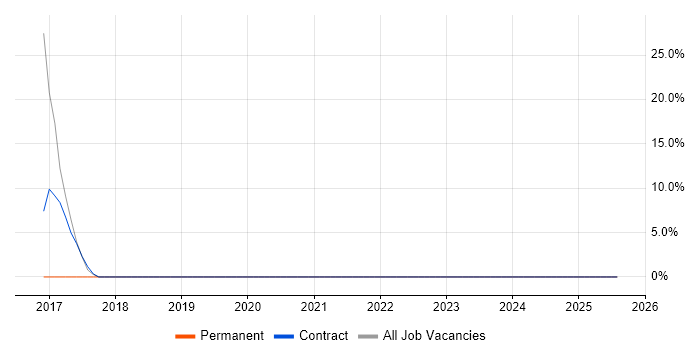 Job vacancy trend for Asset Management in Brighouse