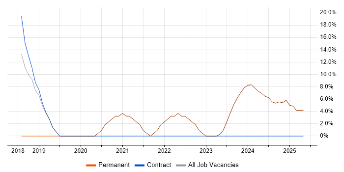 Job vacancy trend for AWS in Brighouse
