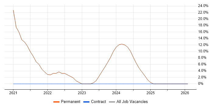 Azure job vacancy trend in Brighouse