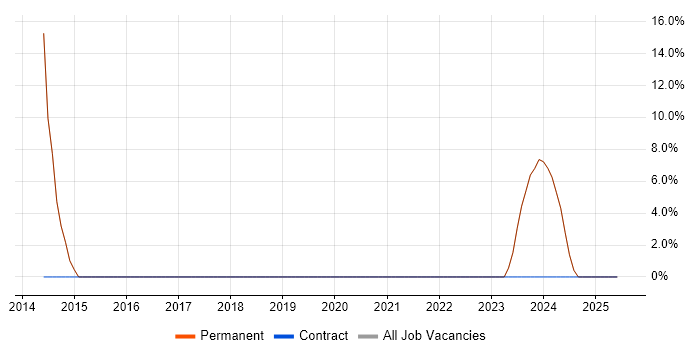 Job vacancy trend for CAD in Brighouse Job vacancy trend for CAD in Brighouse