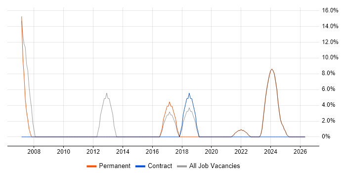 Cisco Certification job vacancy trend in Brighouse