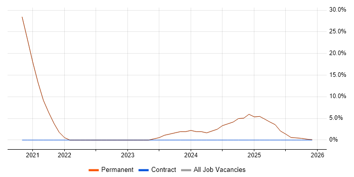 Computer Science Degree job vacancy trend in Brighouse