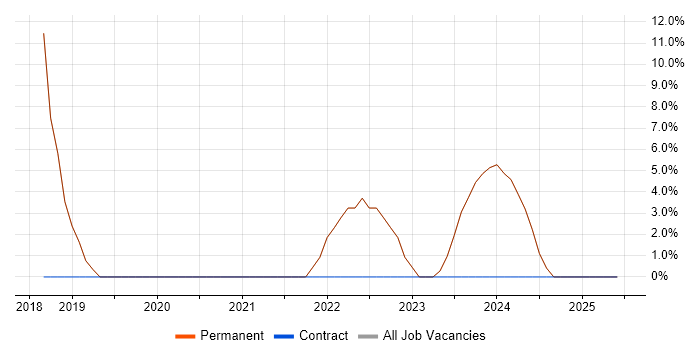 Job vacancy trend for Continuous Improvement in Brighouse Job vacancy trend for Continuous Improvement in Brighouse
