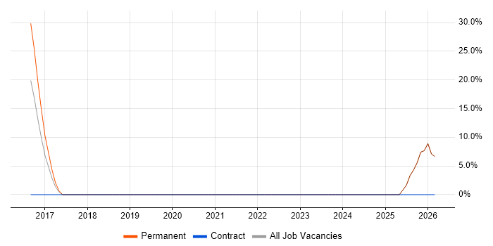 C# Software Developer job vacancy trend in Brighouse