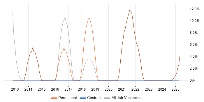 Job vacancy trend for C# in Brighouse