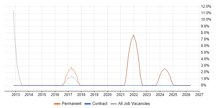 CSS job vacancy trend in Brighouse