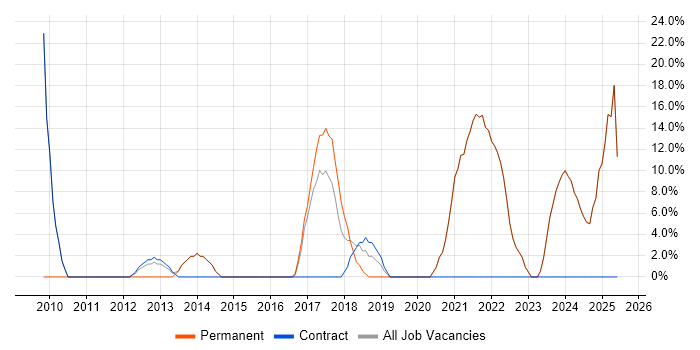 Job vacancy trend for Degree in Brighouse
