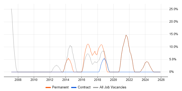 Developer job vacancy trend in Brighouse