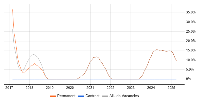 Job vacancy trend for DHCP in Brighouse