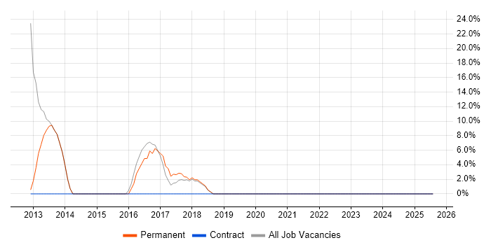 Job vacancy trend for Disaster Recovery in Brighouse
