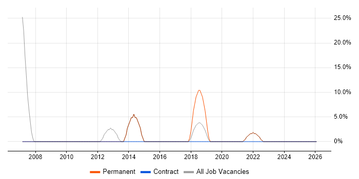 .NET Developer job vacancy trend in Brighouse