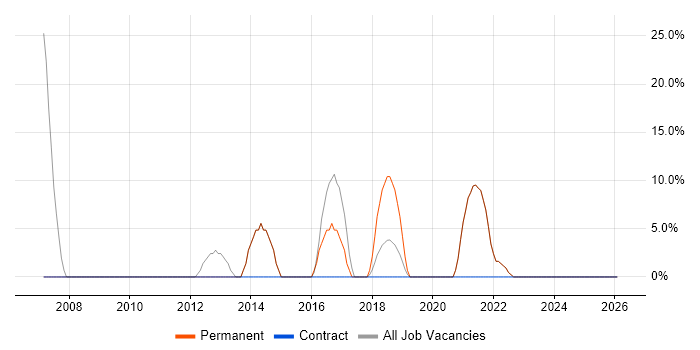 .NET job vacancy trend in Brighouse
