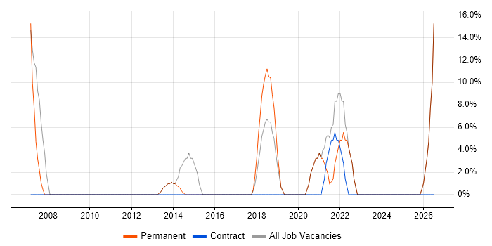 Driving Licence job vacancy trend in Brighouse