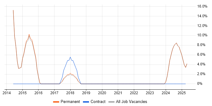 Job vacancy trend for Help Desk Analyst in Brighouse