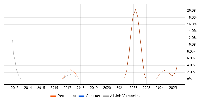 Job vacancy trend for HTML in Brighouse Job vacancy trend for HTML in Brighouse