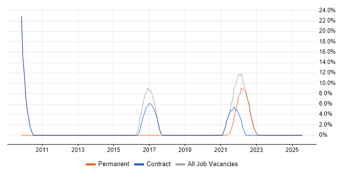 Job vacancy trend for IT Engineer in Brighouse