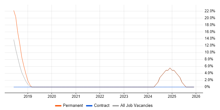 IT Manager job vacancy trend in Brighouse