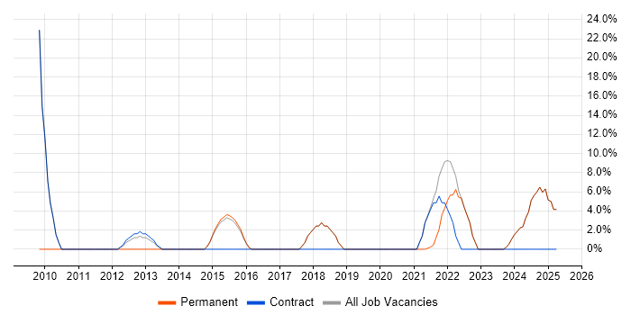 Job vacancy trend for IT Support in Brighouse