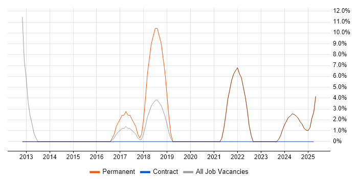 Job vacancy trend for JavaScript in Brighouse