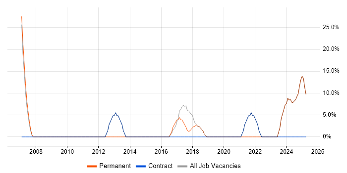 Job vacancy trend for LAN in Brighouse