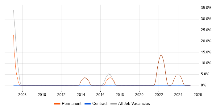 Job vacancy trend for Manufacturing in Brighouse