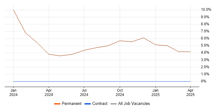 Job vacancy trend for Mathematics in Brighouse