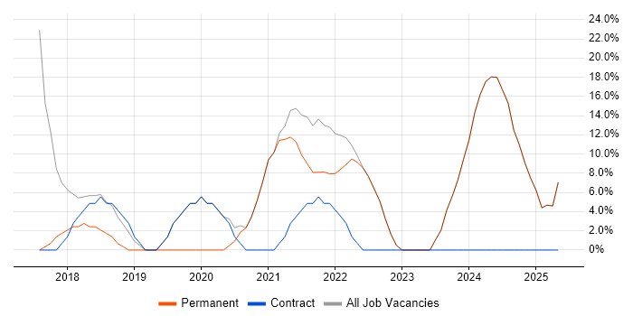 Job vacancy trend for Microsoft 365 in Brighouse