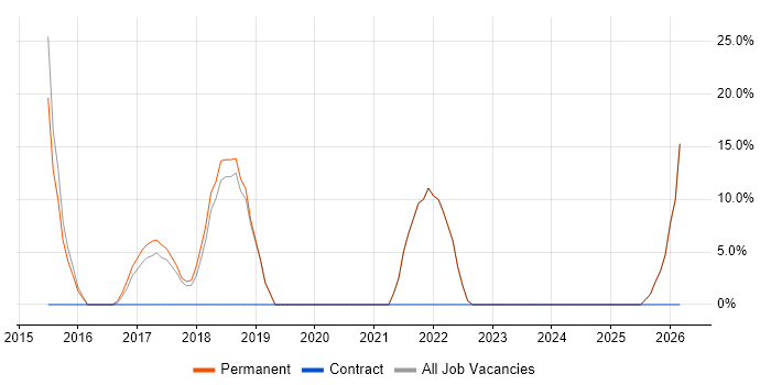 Microsoft Excel job vacancy trend in Brighouse