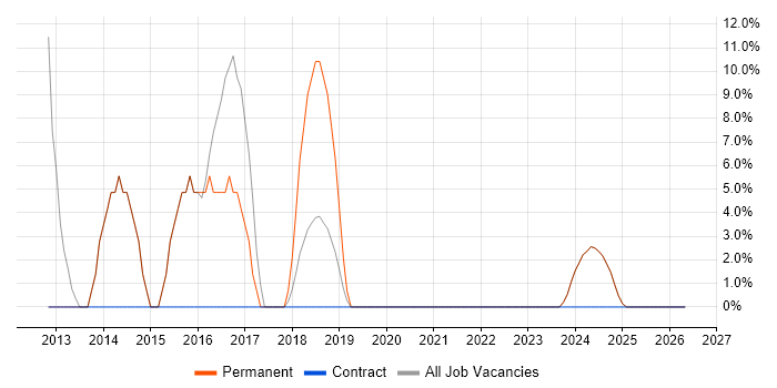 MVC job vacancy trend in Brighouse